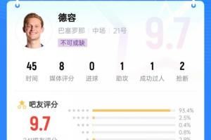中场核心!德容出战半场送出1次助攻热区覆盖全场,吧友评分9.7