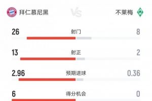 全面碾压!拜仁4-0不莱梅数据:射门26-8射正13-2得分机会6-0