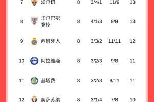 西甲积分榜:皇马领跑,巴萨惨败掉第二,马竞战平落后榜首8分