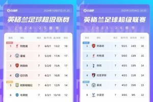 英超7轮过后对比上赛季:利物浦少3分跌1名,阿森纳少1分升2名