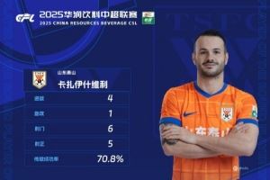 官方:对阵国安4射1传,瓦科当选中超第23轮最佳球员