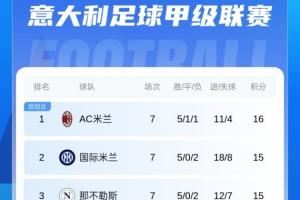 登顶!意甲积分榜:米兰1分优势独占榜首 国米那不勒斯罗马2-4名